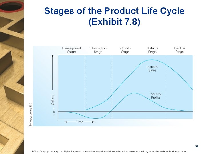 Stages of the Product Life Cycle (Exhibit 7. 8) 34 © 2014 Cengage Learning.