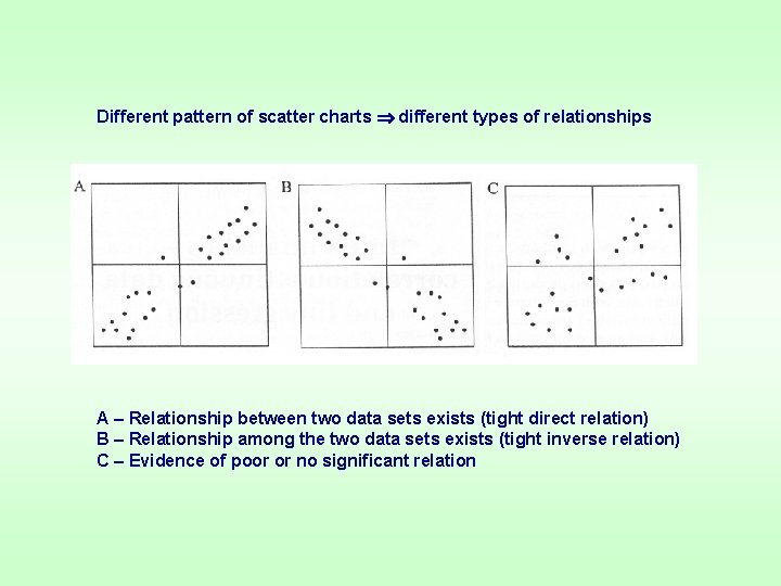 Different pattern of scatter charts different types of relationships A – Relationship between two Different pattern of scatter charts different types of relationships A – Relationship between two
