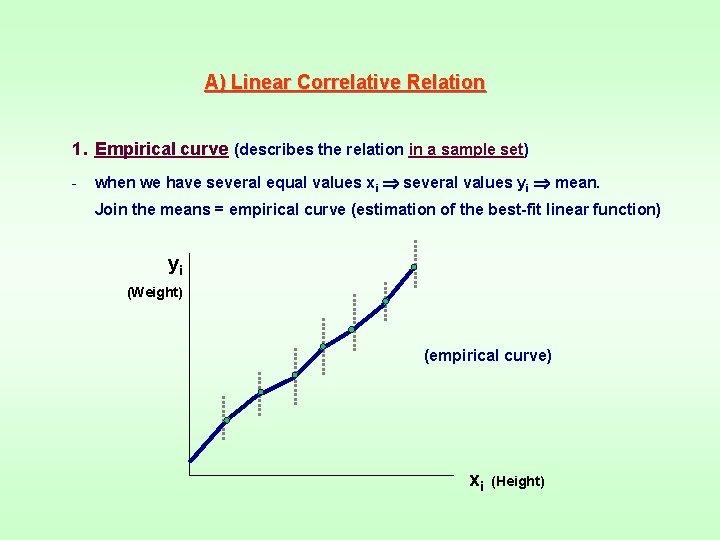A) Linear Correlative Relation 1. Empirical curve (describes the relation in a sample set) A) Linear Correlative Relation 1. Empirical curve (describes the relation in a sample set)