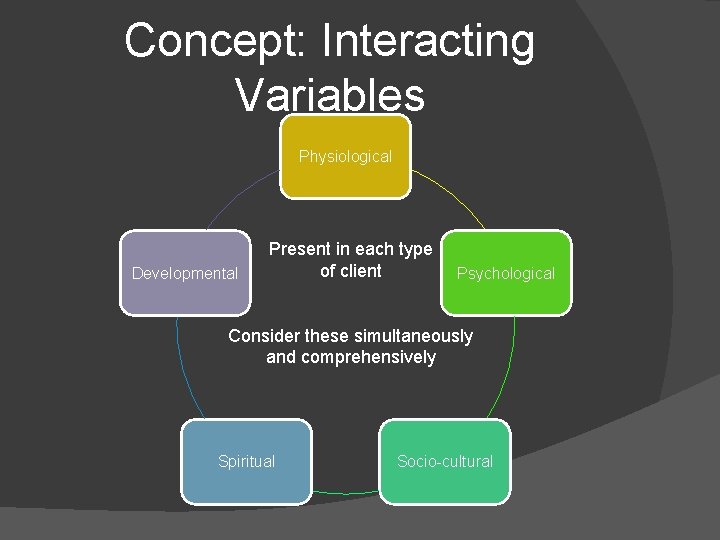 Concept: Interacting Variables Physiological Developmental Present in each type of client Psychological Consider these