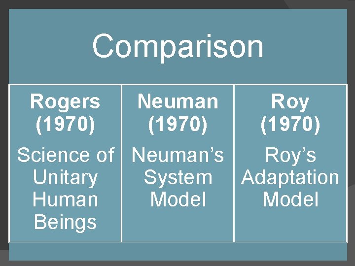 Comparison Rogers Neuman Roy (1970) Science of Neuman’s Roy’s Unitary System Adaptation Human Model