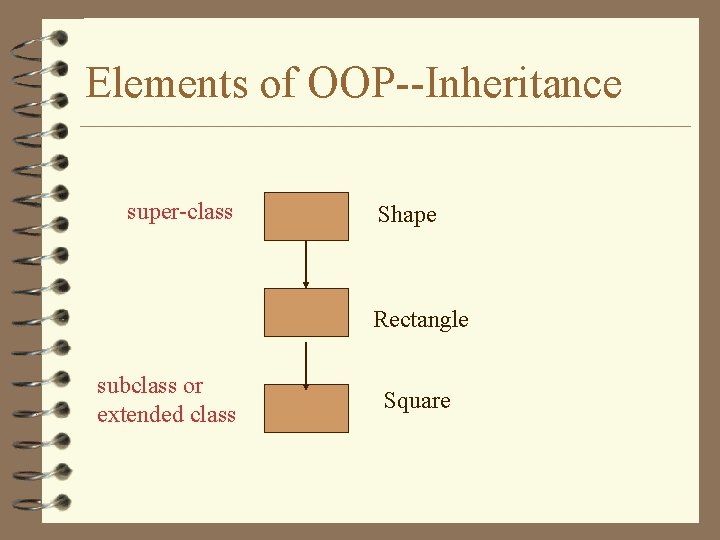 Elements of OOP--Inheritance super-class Shape Rectangle subclass or extended class Square 