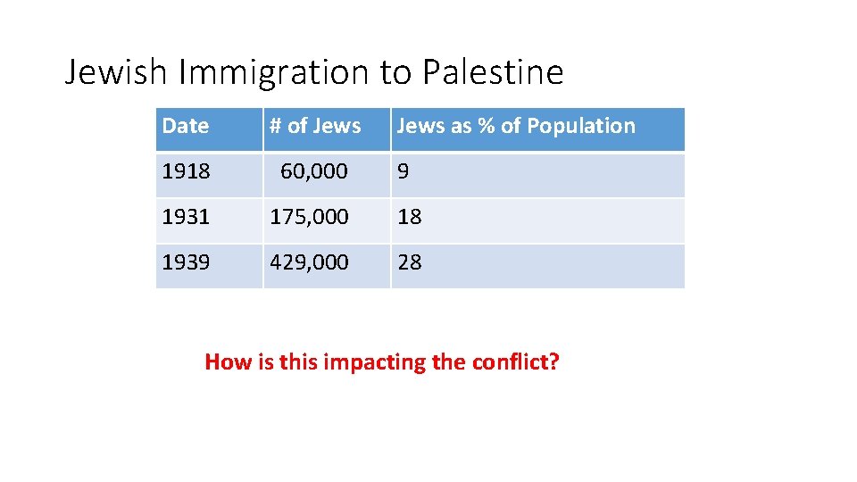 Jewish Immigration to Palestine Date # of Jews as % of Population 1918 60,