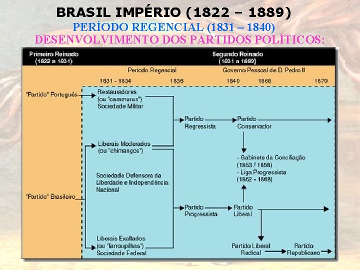 BRASIL IMPÉRIO (1822 – 1889) PERÍODO REGENCIAL (1831 – 1840) DESENVOLVIMENTO DOS PARTIDOS POLÍTICOS: