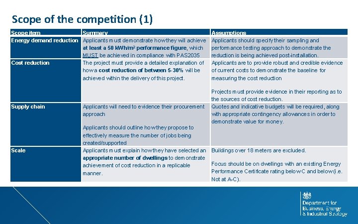 Scope of the competition (1) Scope item Summary Energy demand reduction Applicants must demonstrate