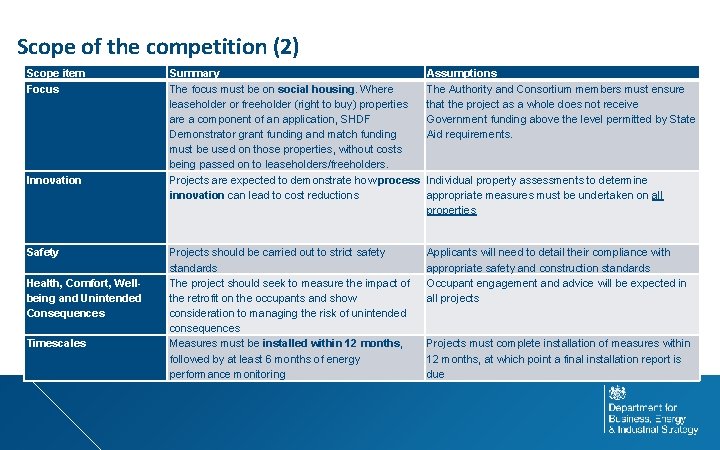 Scope of the competition (2) Scope item Focus Innovation Safety Health, Comfort, Wellbeing and