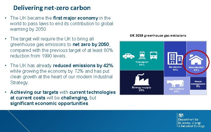 Delivering net-zero carbon • The UK became the first major economy in the world
