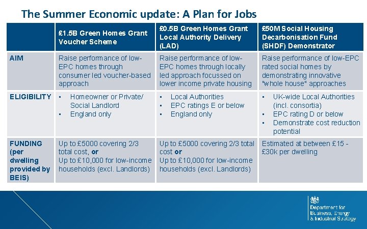 The Summer Economic update: A Plan for Jobs £ 1. 5 B Green Homes