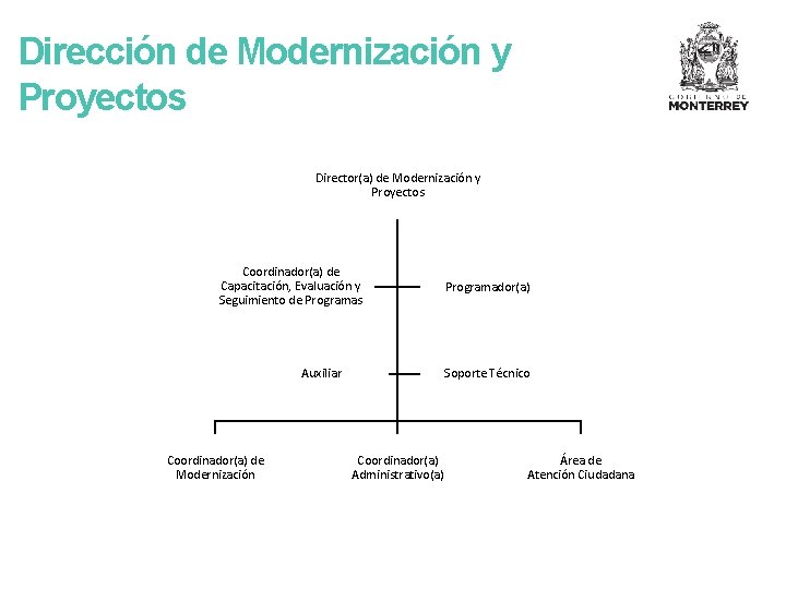 Dirección de Modernización y Proyectos Director(a) de Modernización y Proyectos Coordinador(a) de Capacitación, Evaluación