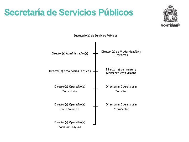 Secretaría de Servicios Públicos Secretario(a) de Servicios Públicos Director(a) Administrativo(a) Director(a) de Modernización y