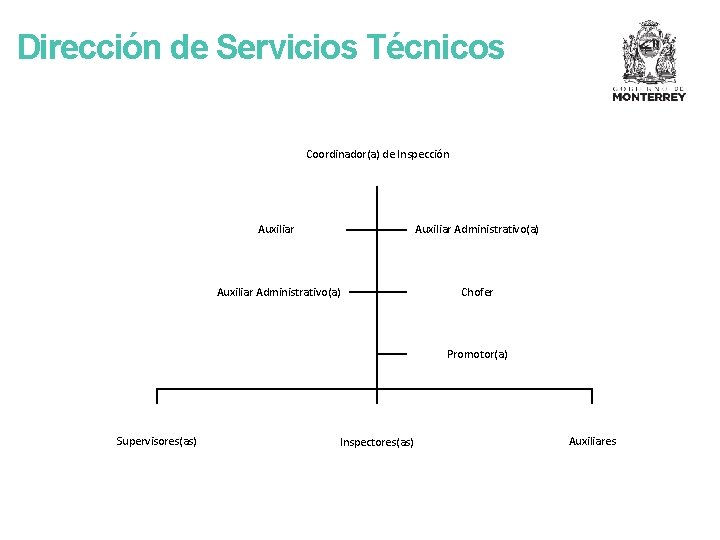 Dirección de Servicios Técnicos Coordinador(a) de Inspección Auxiliar Administrativo(a) Chofer Promotor(a) Supervisores(as) Inspectores(as) Auxiliares