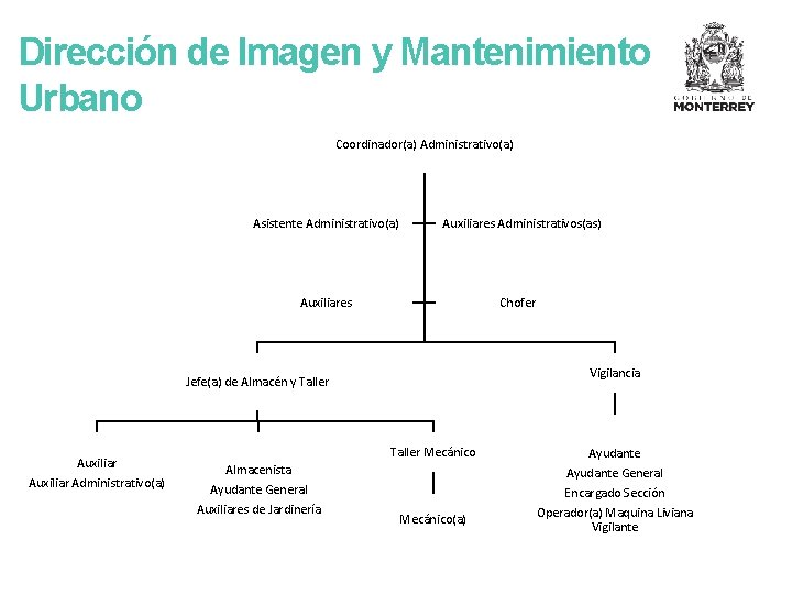 Dirección de Imagen y Mantenimiento Urbano Coordinador(a) Administrativo(a) Asistente Administrativo(a) Auxiliares Administrativos(as) Auxiliares Chofer