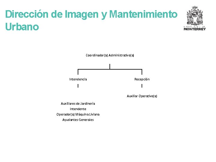 Dirección de Imagen y Mantenimiento Urbano Coordinador(a) Administrativo(a) Intendencia Recepción Auxiliar Operativo(a) Auxiliares de