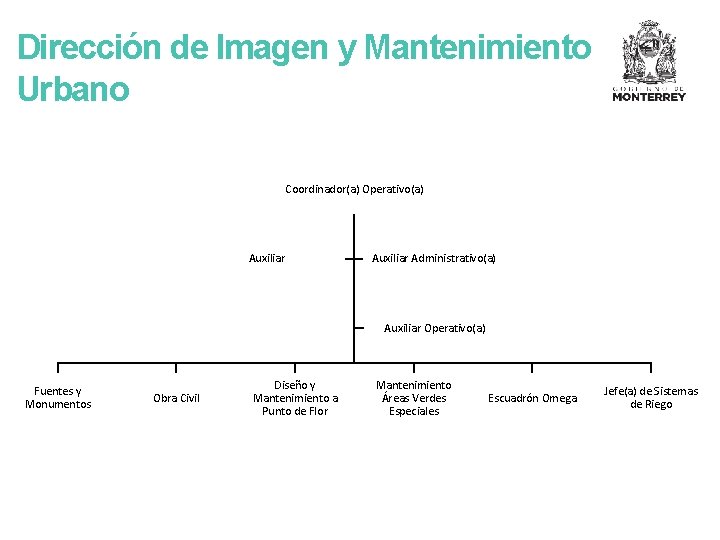 Dirección de Imagen y Mantenimiento Urbano Coordinador(a) Operativo(a) Auxiliar Administrativo(a) Auxiliar Operativo(a) Fuentes y