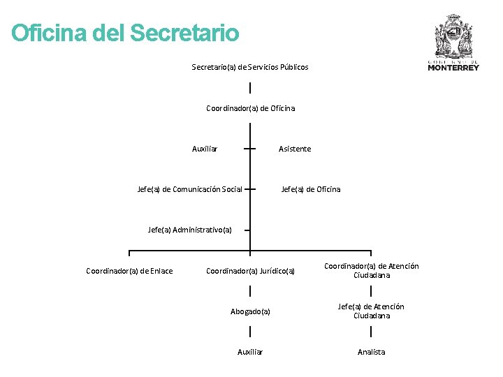 Oficina del Secretario(a) de Servicios Públicos Coordinador(a) de Oficina Auxiliar Asistente Jefe(a) de Comunicación