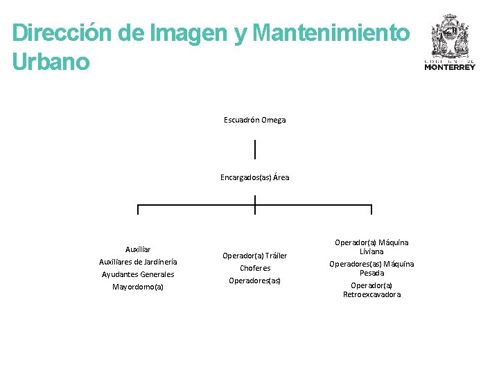 Dirección de Imagen y Mantenimiento Urbano Escuadrón Omega Encargados(as) Área Auxiliares de Jardinería Ayudantes