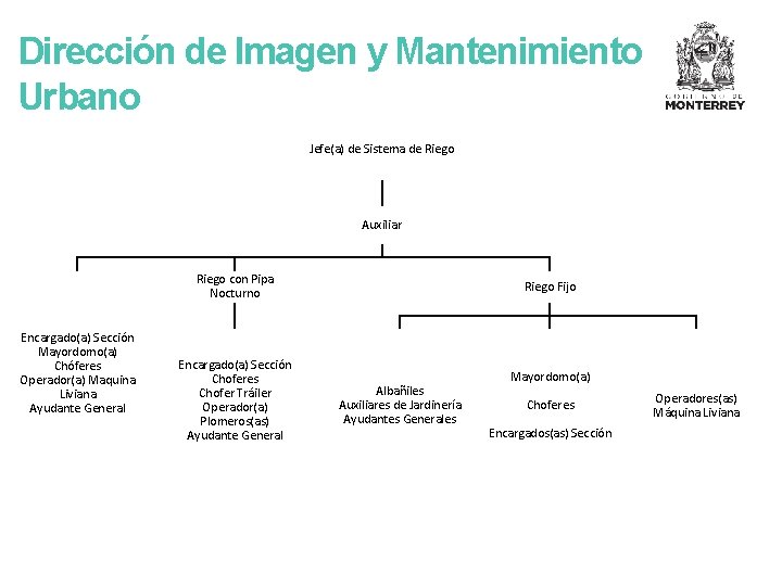 Dirección de Imagen y Mantenimiento Urbano Jefe(a) de Sistema de Riego Auxiliar Riego con