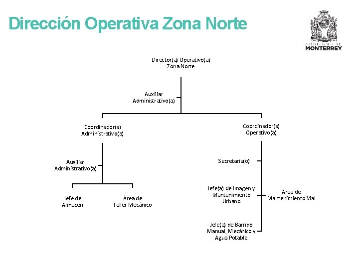 Dirección Operativa Zona Norte Director(a) Operativo(a) Zona Norte Auxiliar Administrativo(a) Coordinador(a) Administrativo(a) Secretaria(o) Auxiliar