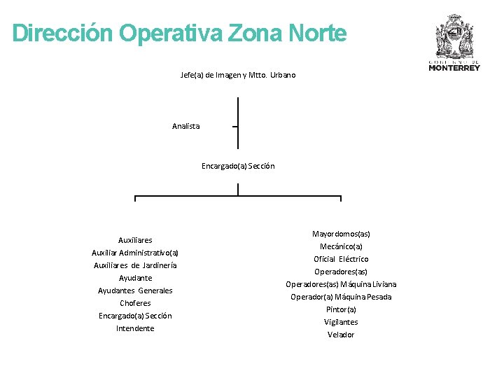 Dirección Operativa Zona Norte Jefe(a) de Imagen y Mtto. Urbano Analista Encargado(a) Sección Auxiliares