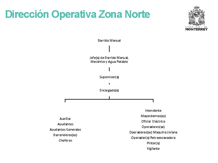 Dirección Operativa Zona Norte Barrido Manual Jefe(a) de Barrido Manual, Mecánico y Agua Potable