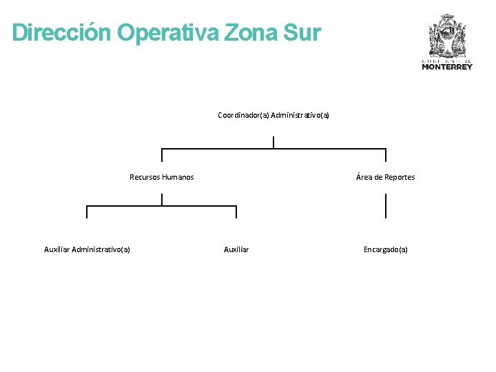 Dirección Operativa Zona Sur Coordinador(a) Administrativo(a) Recursos Humanos Auxiliar Administrativo(a) Área de Reportes Auxiliar