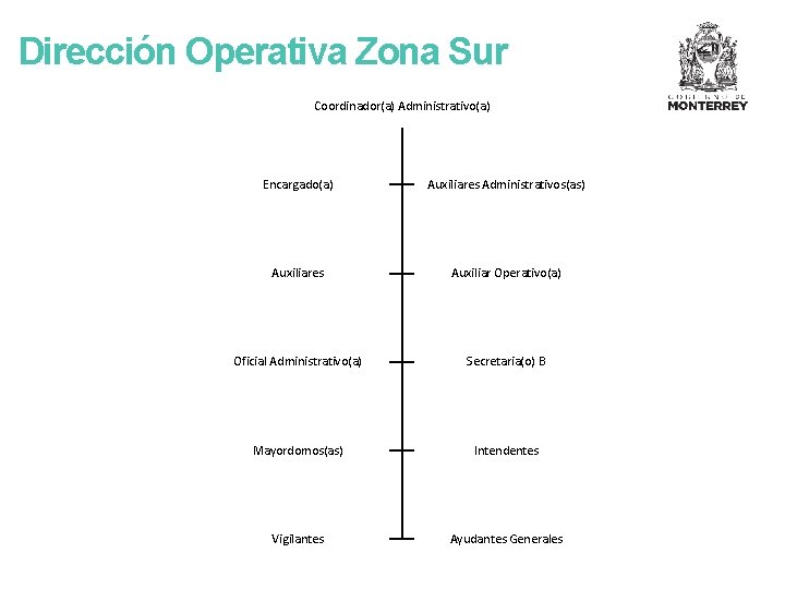 Dirección Operativa Zona Sur Coordinador(a) Administrativo(a) Encargado(a) Auxiliares Administrativos(as) Auxiliares Auxiliar Operativo(a) Oficial Administrativo(a)