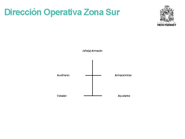 Dirección Operativa Zona Sur Jefe(a) Almacén Auxiliares Velador Almacenistas Ayudante 