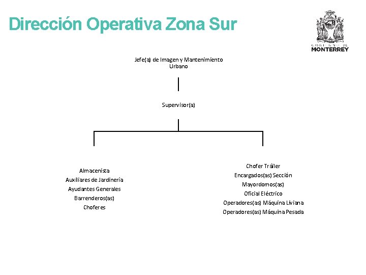 Dirección Operativa Zona Sur Jefe(a) de Imagen y Mantenimiento Urbano Supervisor(a) Almacenista Auxiliares de