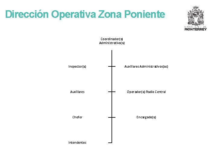 Dirección Operativa Zona Poniente Coordinador(a) Administrativo(a) Inspector(a) Auxiliares Administrativos(as) Auxiliares Operador(a) Radio Central Chofer