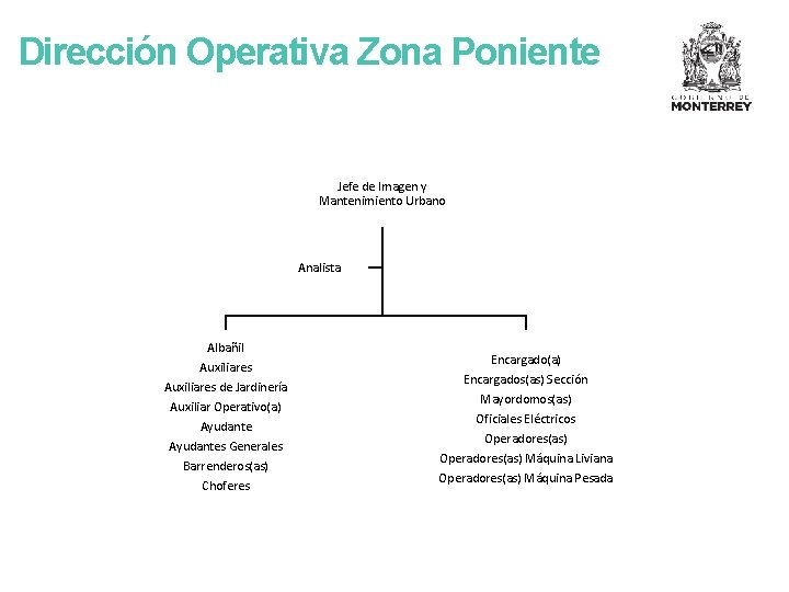 Dirección Operativa Zona Poniente Jefe de Imagen y Mantenimiento Urbano Analista Albañil Auxiliares de