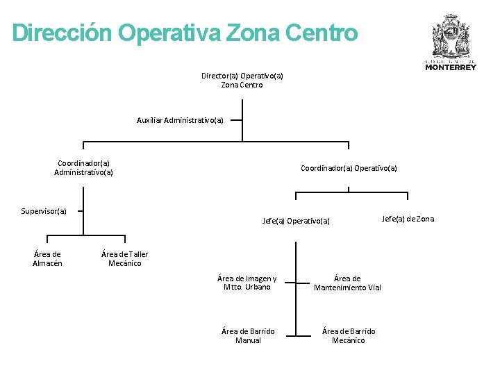 Dirección Operativa Zona Centro Director(a) Operativo(a) Zona Centro Auxiliar Administrativo(a) Coordinador(a) Administrativo(a) Supervisor(a) Área