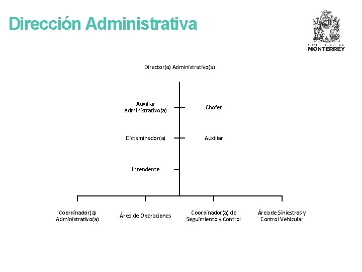 Dirección Administrativa Director(a) Administrativo(a) Auxiliar Administrativo(a) Chofer Dictaminador(a) Auxiliar Intendente Coordinador(a) Administrativo(a) Área de