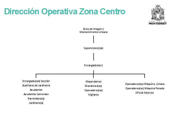 Dirección Operativa Zona Centro Área de Imagen y Mantenimiento Urbano Supervisores(as) Encargados(as) Sección Auxiliares