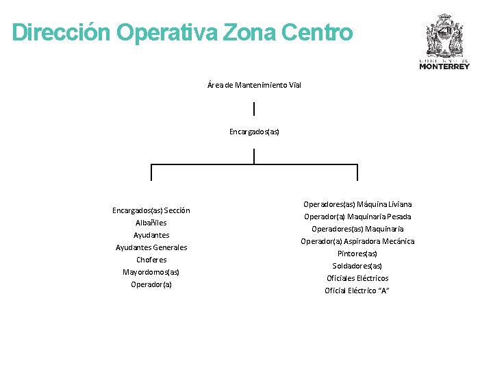 Dirección Operativa Zona Centro Área de Mantenimiento Vial Encargados(as) Sección Albañiles Ayudantes Generales Choferes