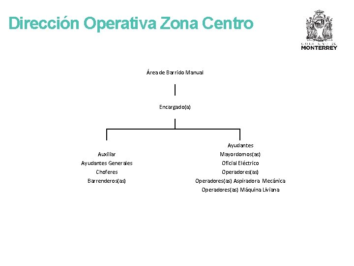 Dirección Operativa Zona Centro Área de Barrido Manual Encargado(a) Auxiliar Ayudantes Generales Choferes Barrenderos(as)