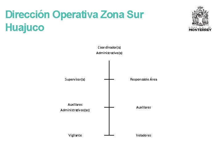 Dirección Operativa Zona Sur Huajuco Coordinador(a) Administrativo(a) Supervisor(a) Responsable Área Auxiliares Administrativos(as) Auxiliares Vigilante