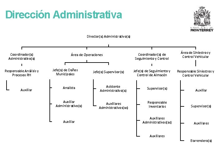 Dirección Administrativa Director(a) Administrativo(a) Coordinador(a) Administrativo(a) Responsable Análisis y Procesos RH Auxiliar Área de