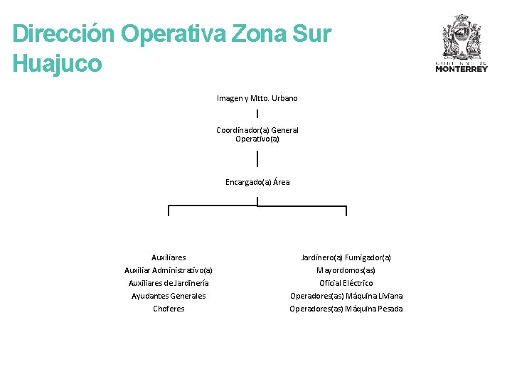 Dirección Operativa Zona Sur Huajuco Imagen y Mtto. Urbano Coordinador(a) General Operativo(a) Encargado(a) Área