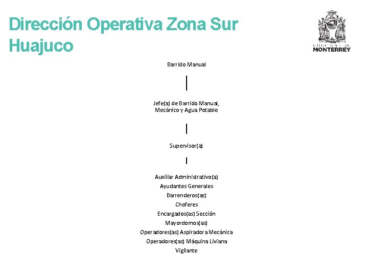 Dirección Operativa Zona Sur Huajuco Barrido Manual Jefe(a) de Barrido Manual, Mecánico y Agua