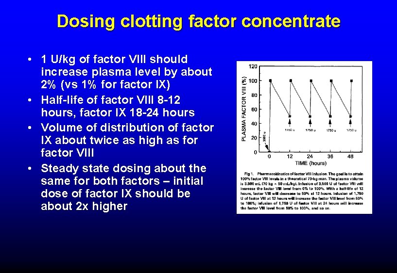 Dosing clotting factor concentrate • 1 U/kg of factor VIII should increase plasma level