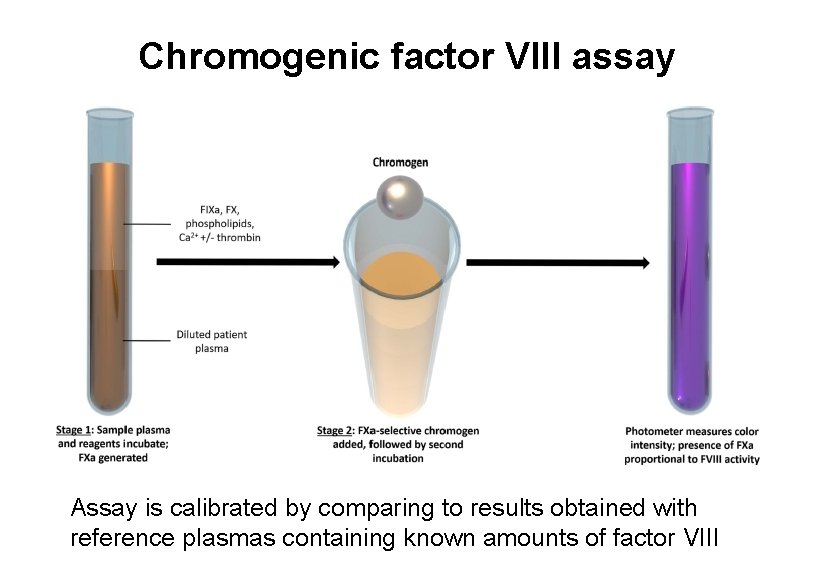 Chromogenic factor VIII assay Assay is calibrated by comparing to results obtained with reference