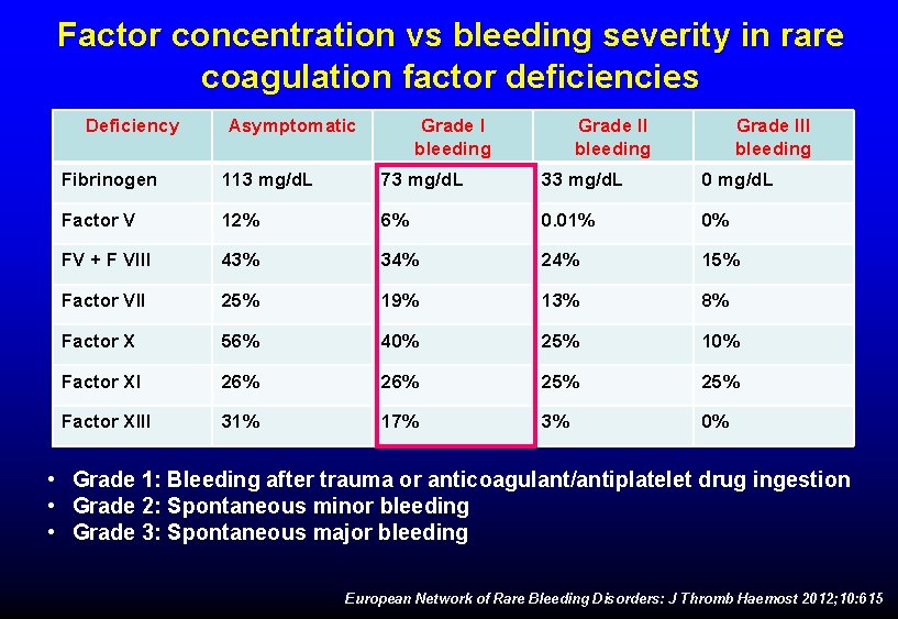 Factor concentration vs bleeding severity in rare coagulation factor deficiencies Deficiency Asymptomatic Grade I