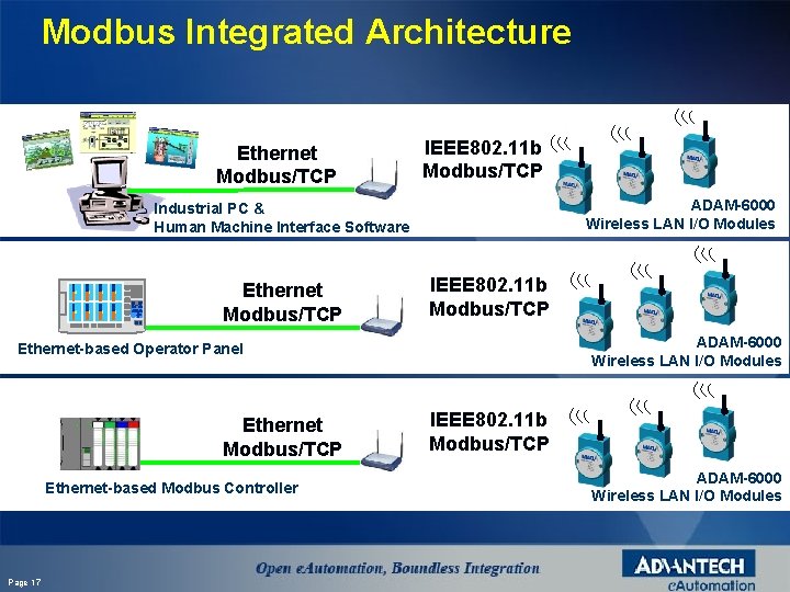 Modbus Integrated Architecture Ethernet Modbus/TCP IEEE 802. 11 b Modbus/TCP ADAM-6000 Wireless LAN I/O