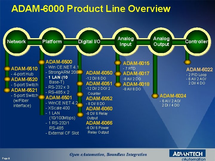 ADAM-6000 Product Line Overview Network Platform Digital I/O ADAM-6500 ADAM-6510 - 4 -port Hub