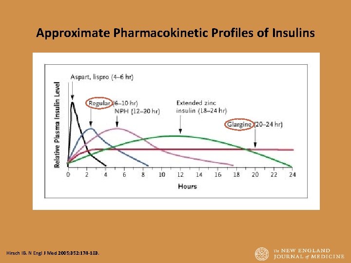 Approximate Pharmacokinetic Profiles of Insulins Hirsch IB. N Engl J Med 2005; 352: 174