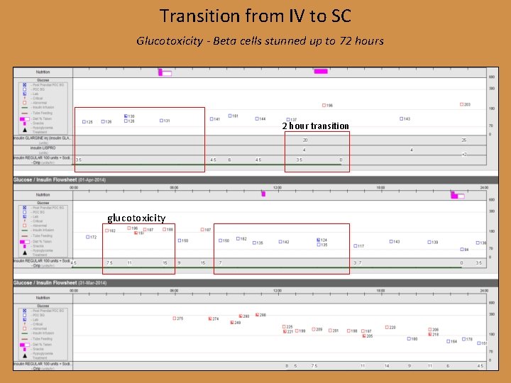 Transition from IV to SC Glucotoxicity - Beta cells stunned up to 72 hours