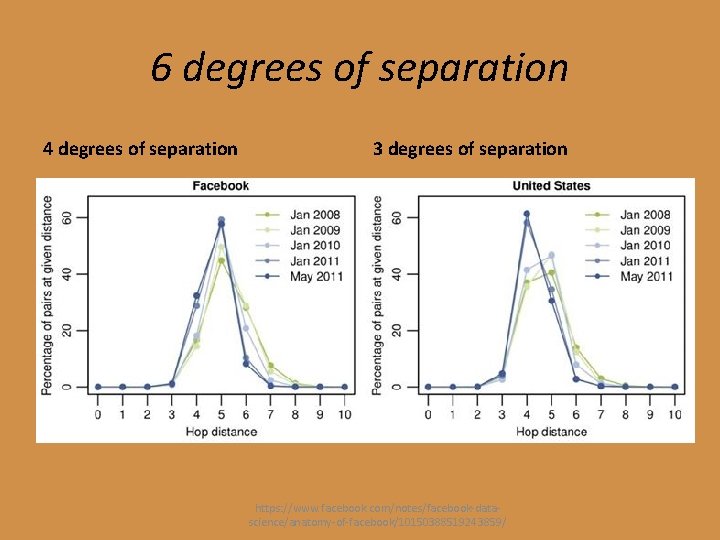 6 degrees of separation 4 degrees of separation 3 degrees of separation https: //www.