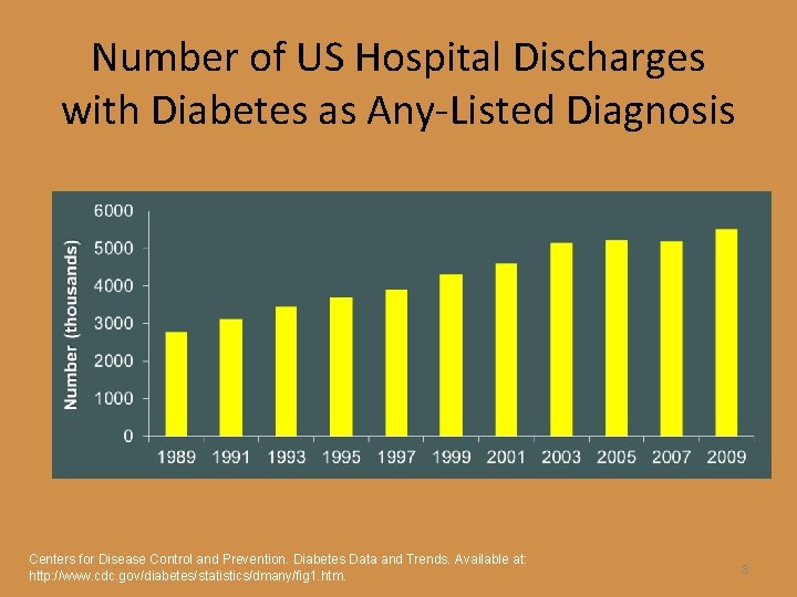 Number of US Hospital Discharges with Diabetes as Any-Listed Diagnosis Centers for Disease Control
