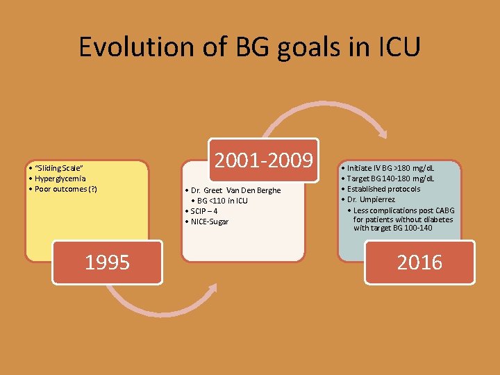 Evolution of BG goals in ICU • “Sliding Scale” • Hyperglycemia • Poor outcomes