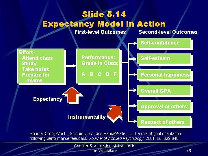 Slide 5. 14 Expectancy Model in Action First-level Outcomes Second-level Outcomes Self-confidence Effort Attend